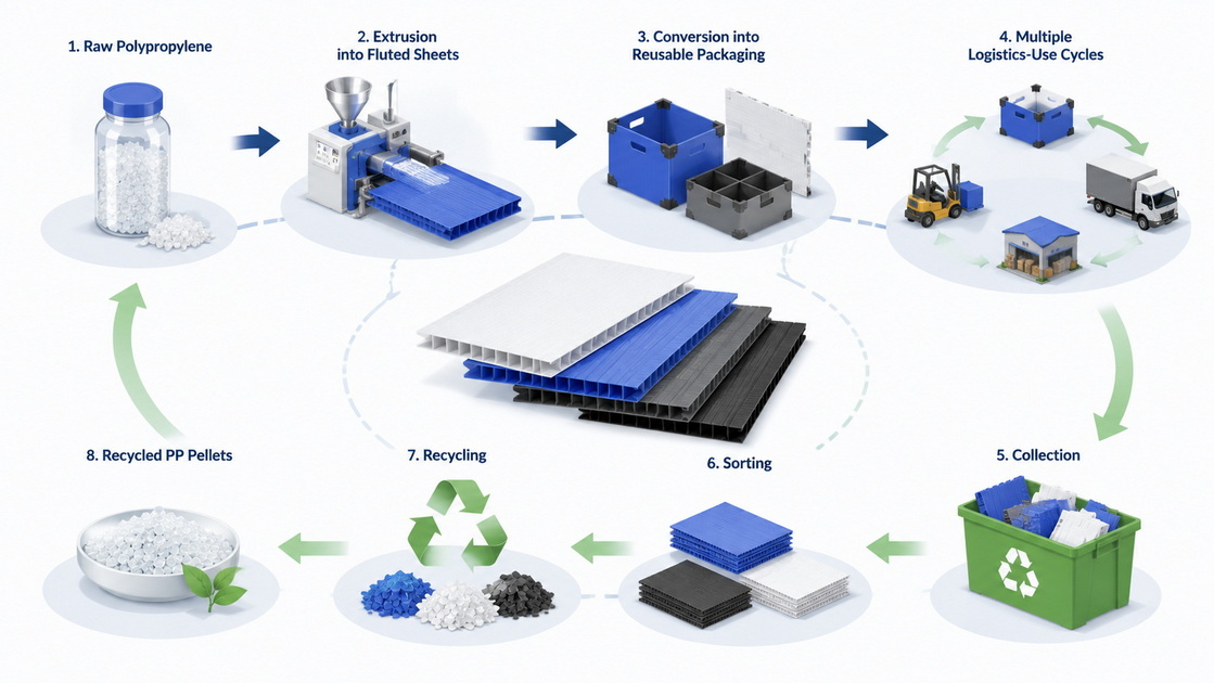 PP Hollow Sheet Sustainability Lifecycle